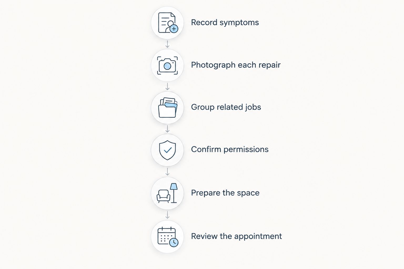 Six preparation steps from recording repair symptoms to reviewing the appointment