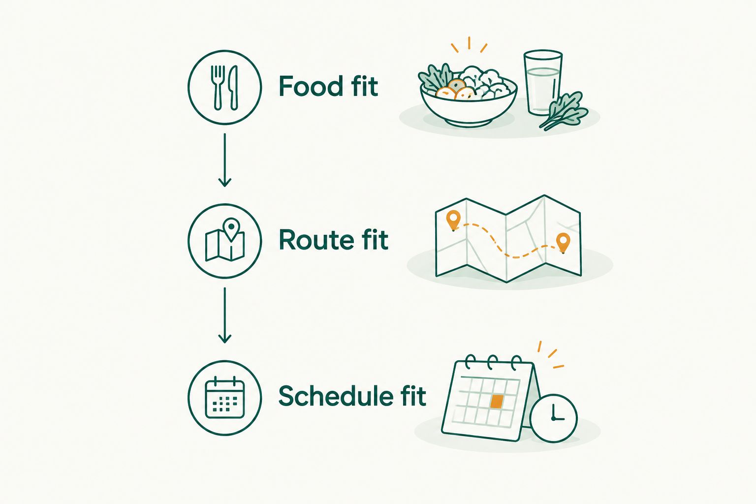 Three checks for choosing a food stop: food fit, route fit, and schedule fit.