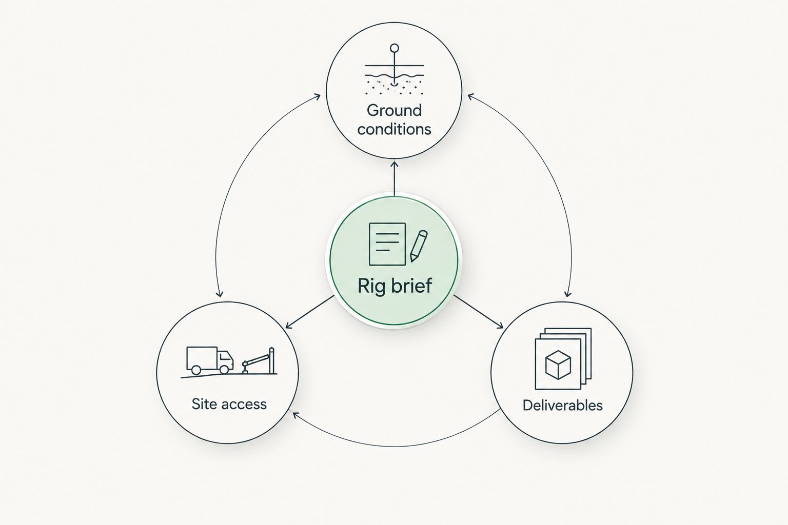 Rig brief connected to ground conditions, site access, and deliverables