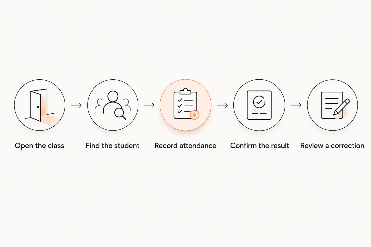 Attendance test from opening the class through confirming the result and reviewing a correction