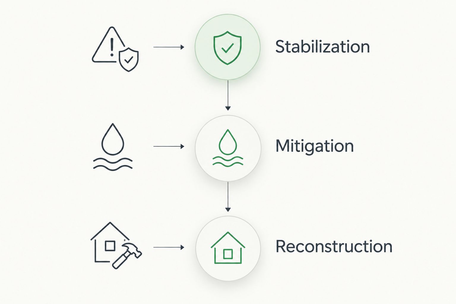 Three repair phases: stabilization, mitigation, and reconstruction