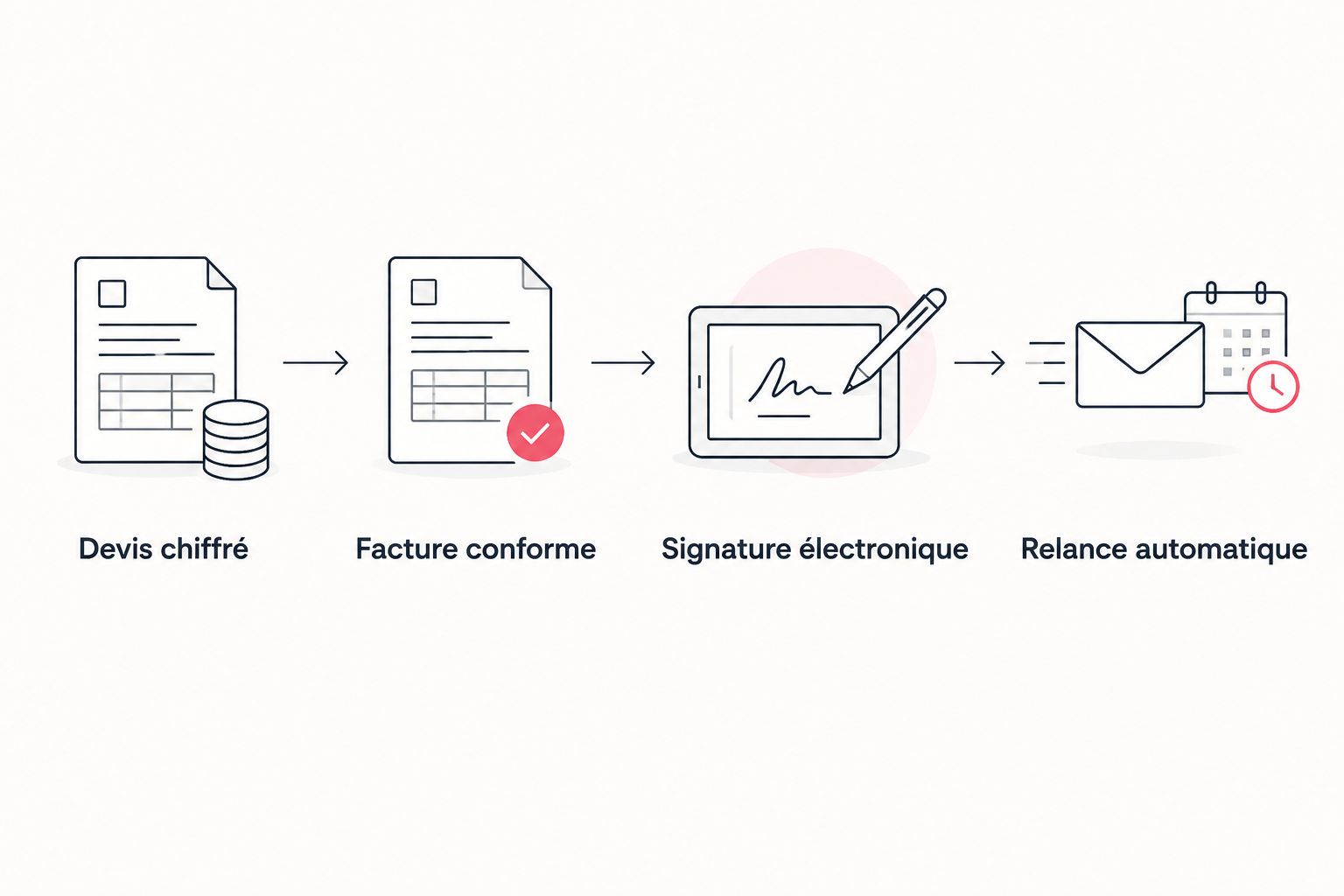 Schéma du flux devis, facture, signature et relance pour un formateur FLE