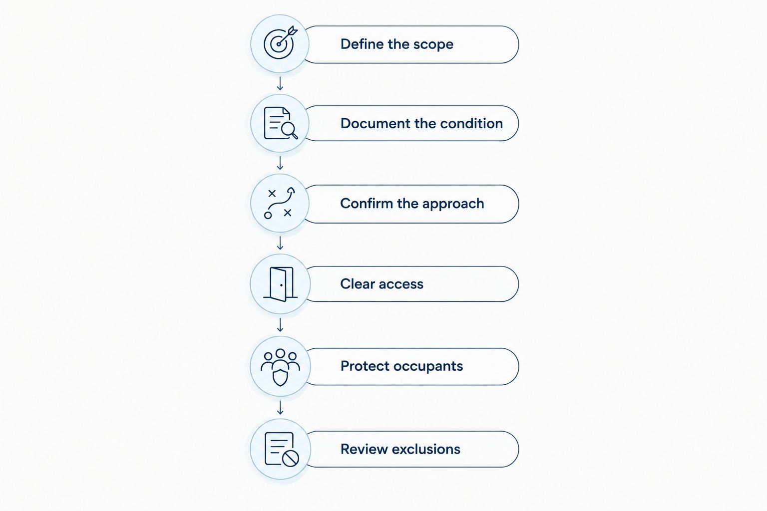 Exterior cleaning preparation sequence from defining the scope to reviewing exclusions