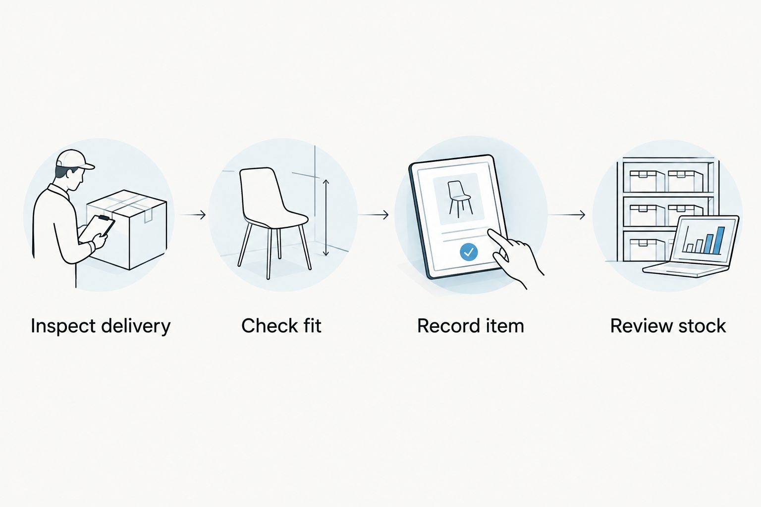 Receiving and reorder sequence covering inspection, fit, item records, and stock review