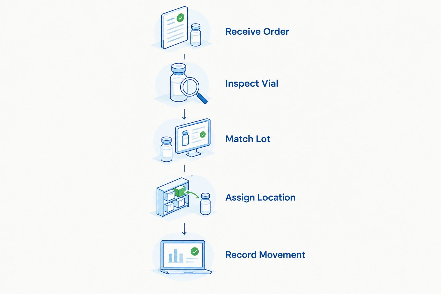 Five-stage peptide vial intake workflow from receipt to recorded storage