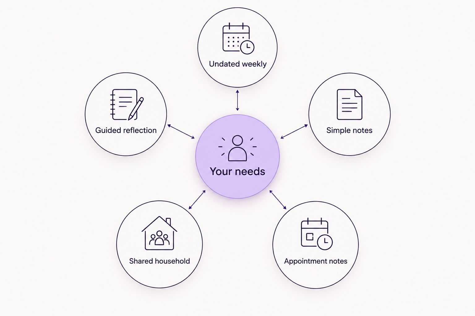 Five printable page formats arranged around your needs