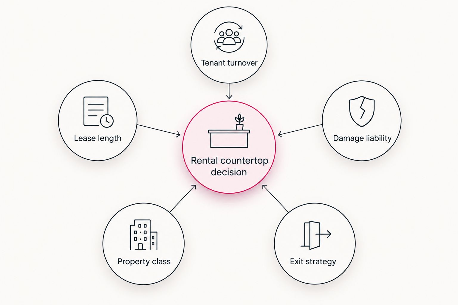 Diagram of five factors landlords weigh when choosing rental countertops