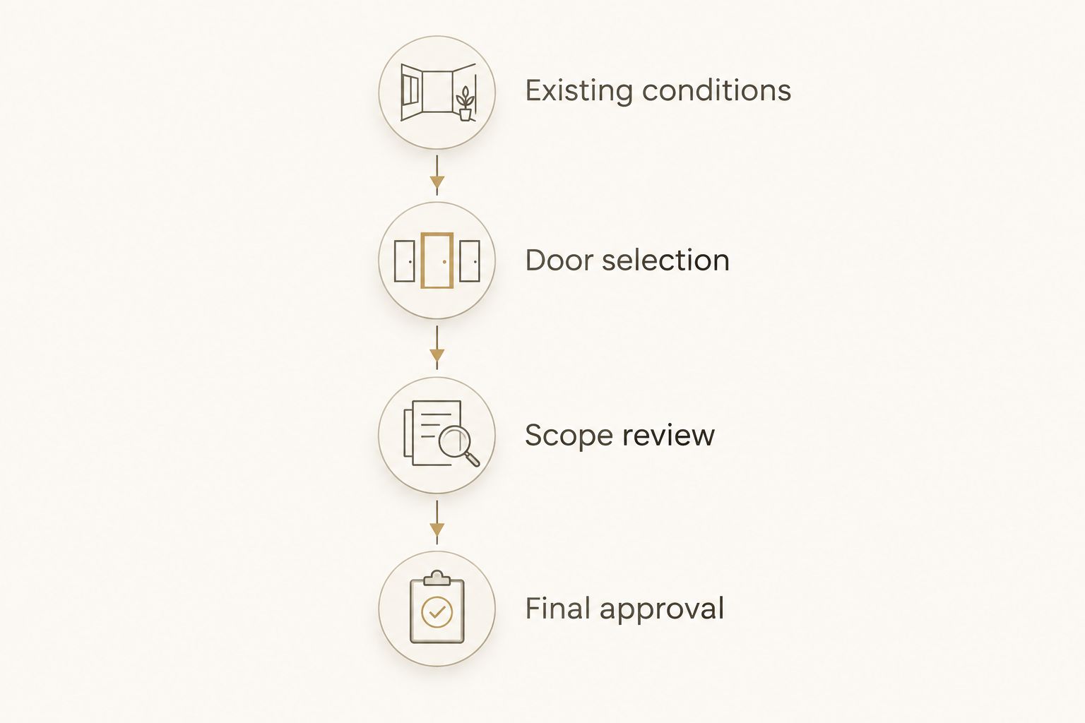 Four planning stages from checking existing conditions to approving the garage door selection