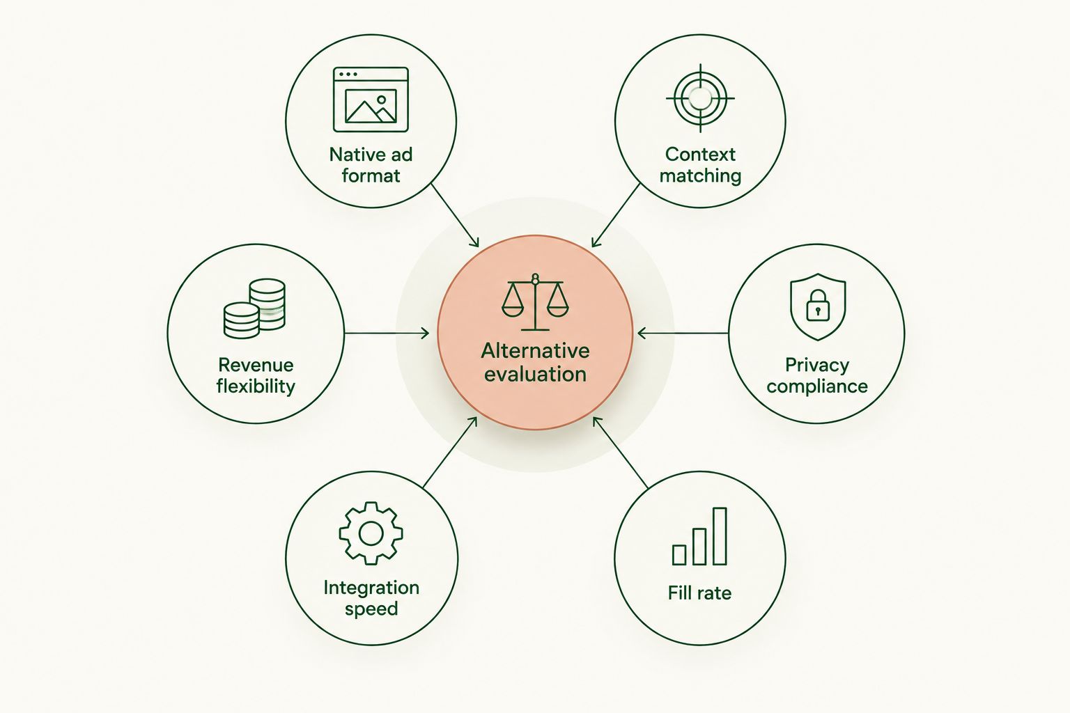 Diagram of six evaluation criteria orbiting a central hub for choosing a SmartyAds alternative