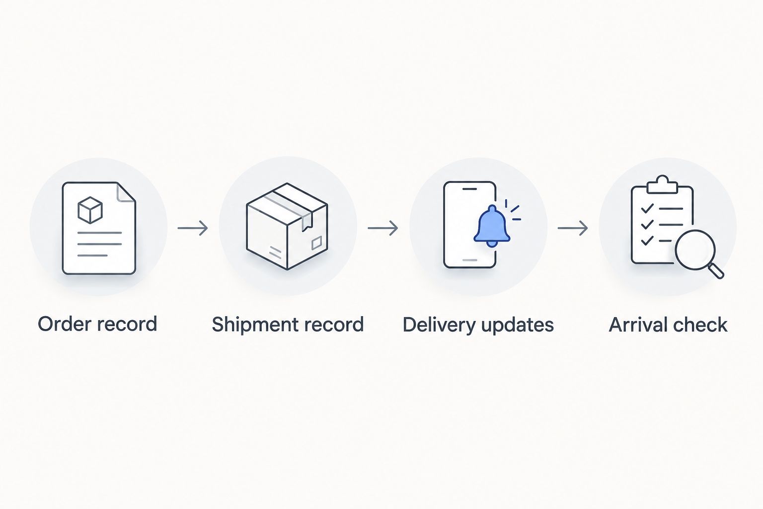Four stages from the order record through shipment tracking to checking the parcel on arrival