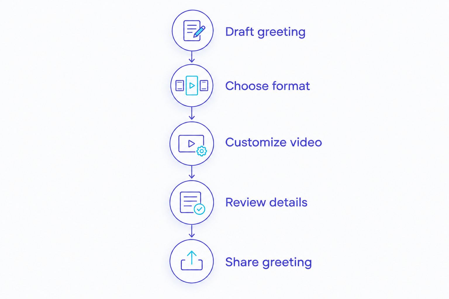 Five steps from drafting a Janmashtami greeting to reviewing and sharing the video