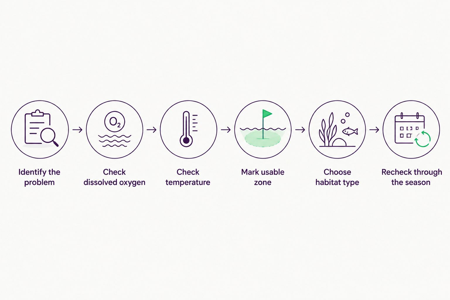 Sequence for checking oxygen and temperature before choosing a fish habitat location