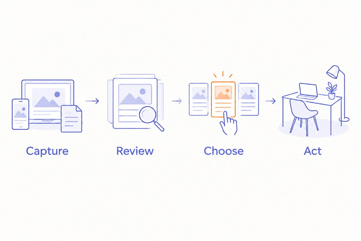 Four steps for turning a spoken thought into a reviewed note and an action