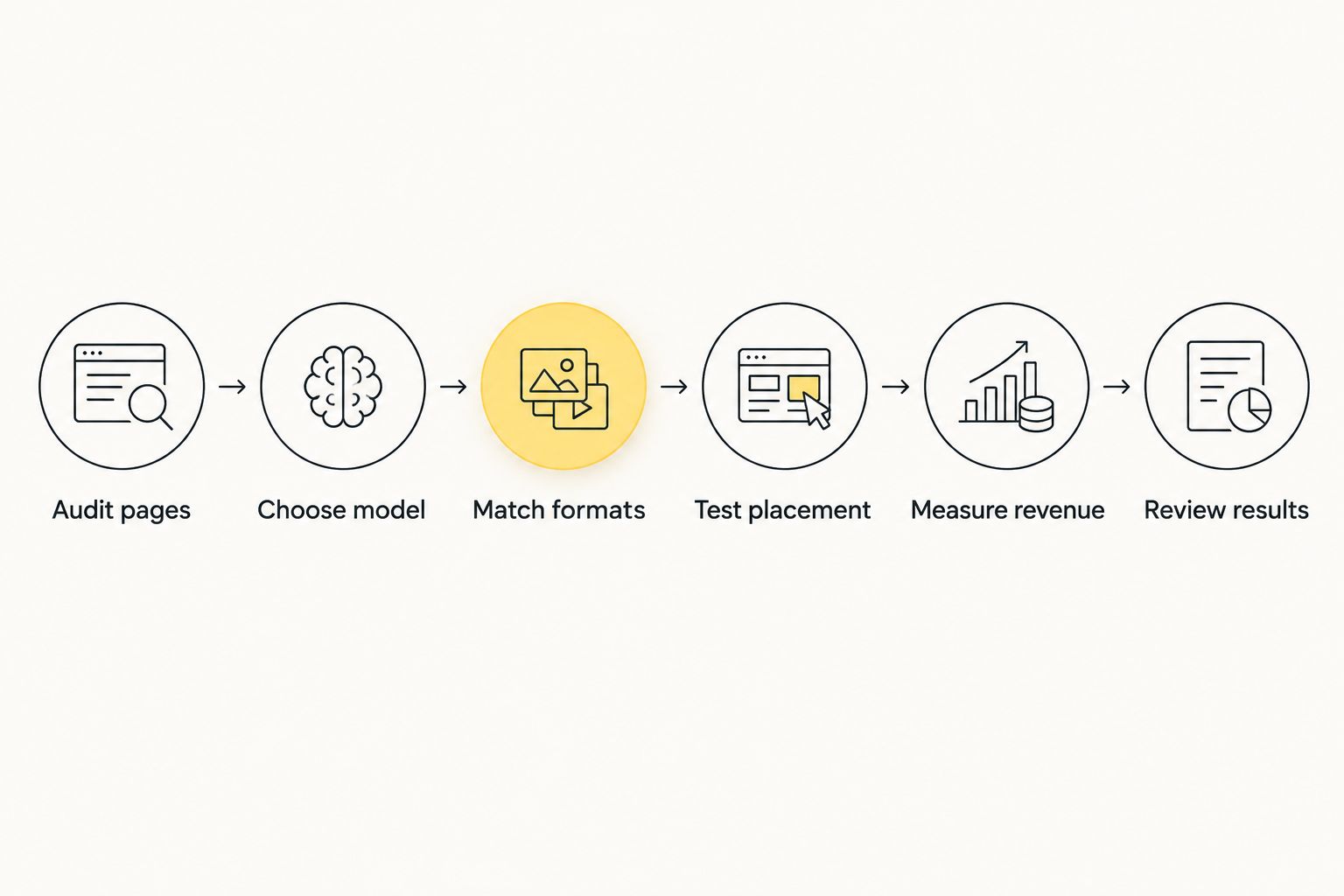 Blog monetization workflow from auditing pages to reviewing revenue and reader experience