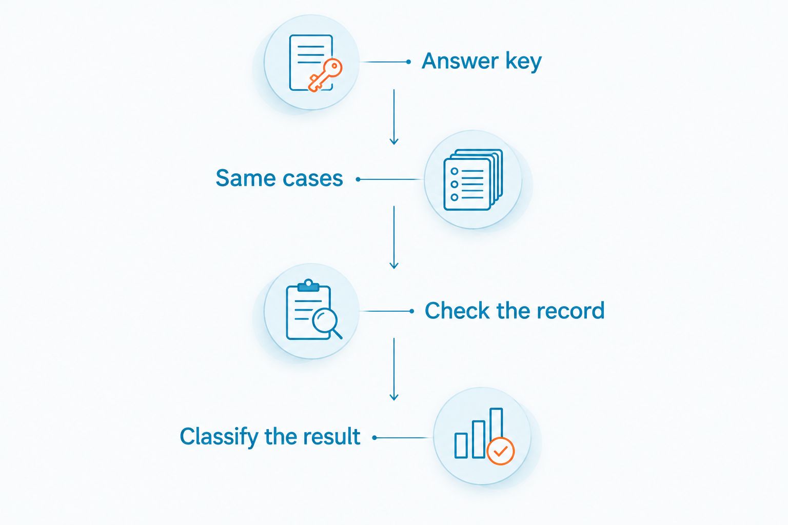 Evaluation sequence from an answer key through consistent cases, record checks, and result classification.