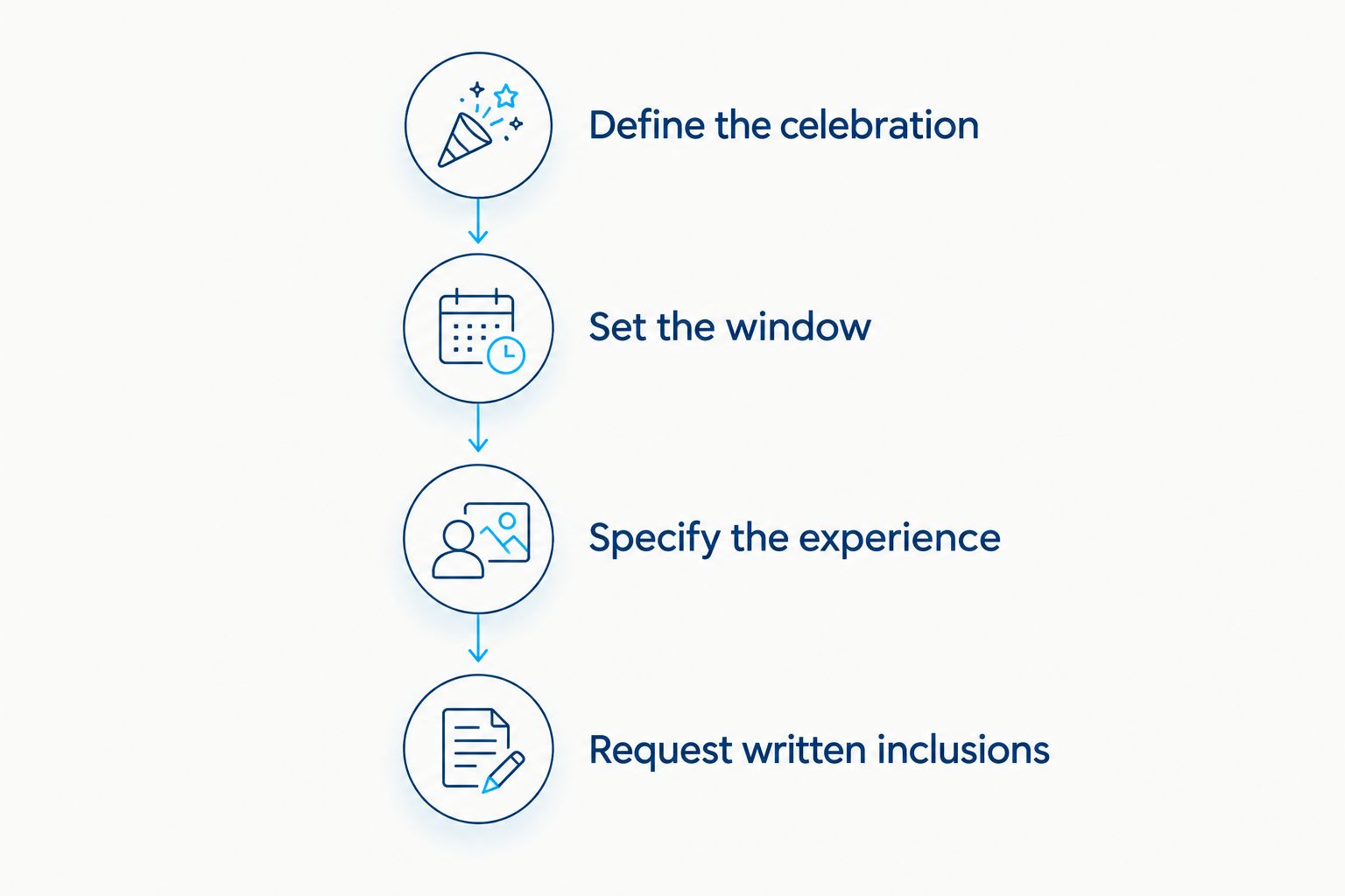 Four stages for preparing a party yacht quote request, from defining the celebration to confirming inclusions.