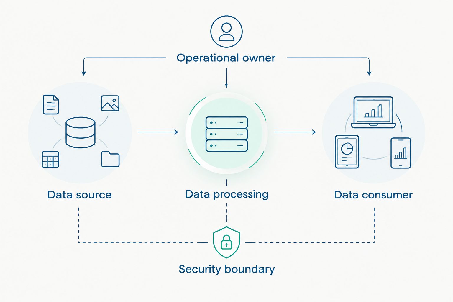 Data architecture showing source, processing, consumer, security boundary, and operational ownership.