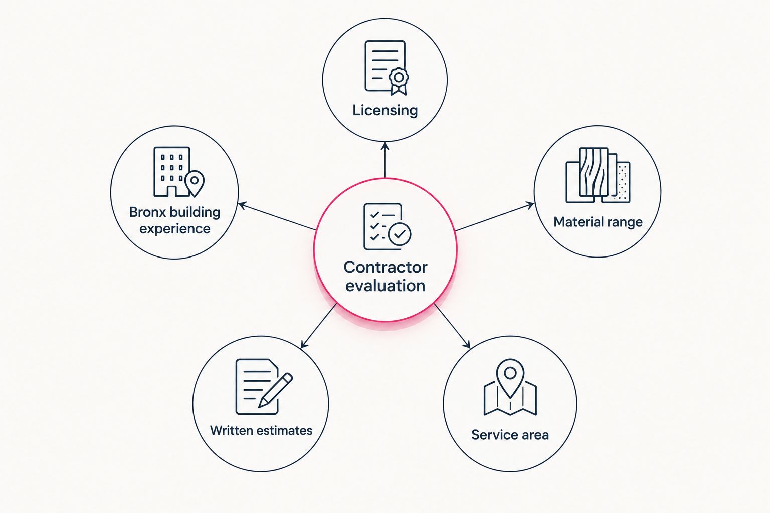 Hub and spoke diagram of five criteria for evaluating a Bronx insulation contractor