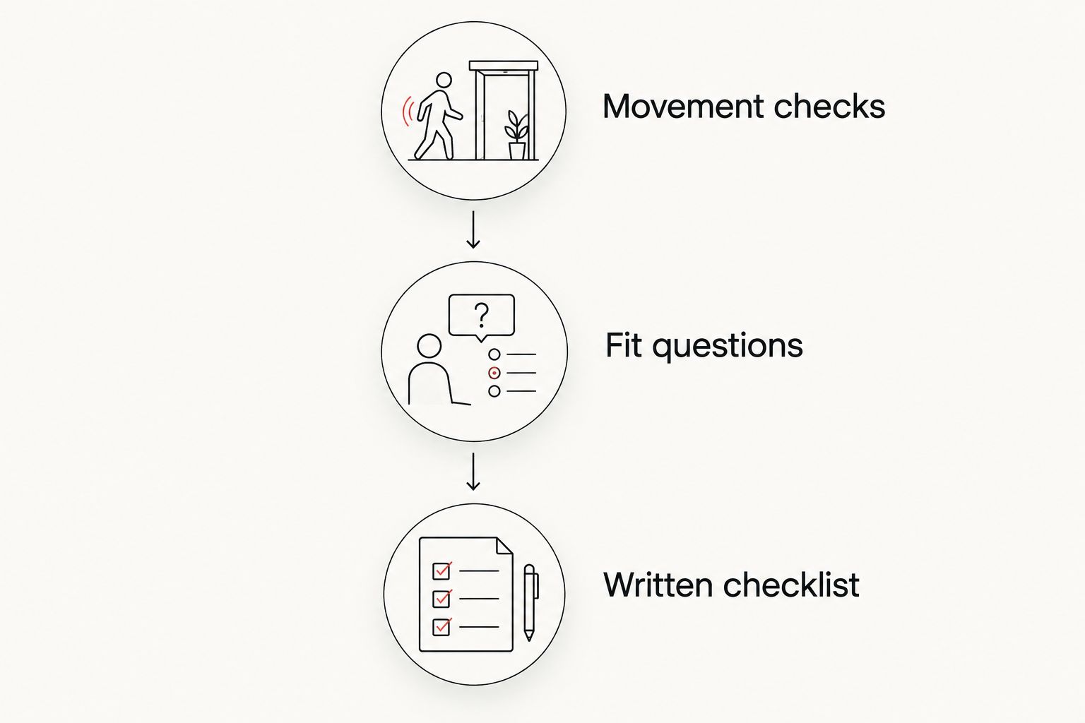 Three dress decision steps: movement checks, fit questions, and a written checklist