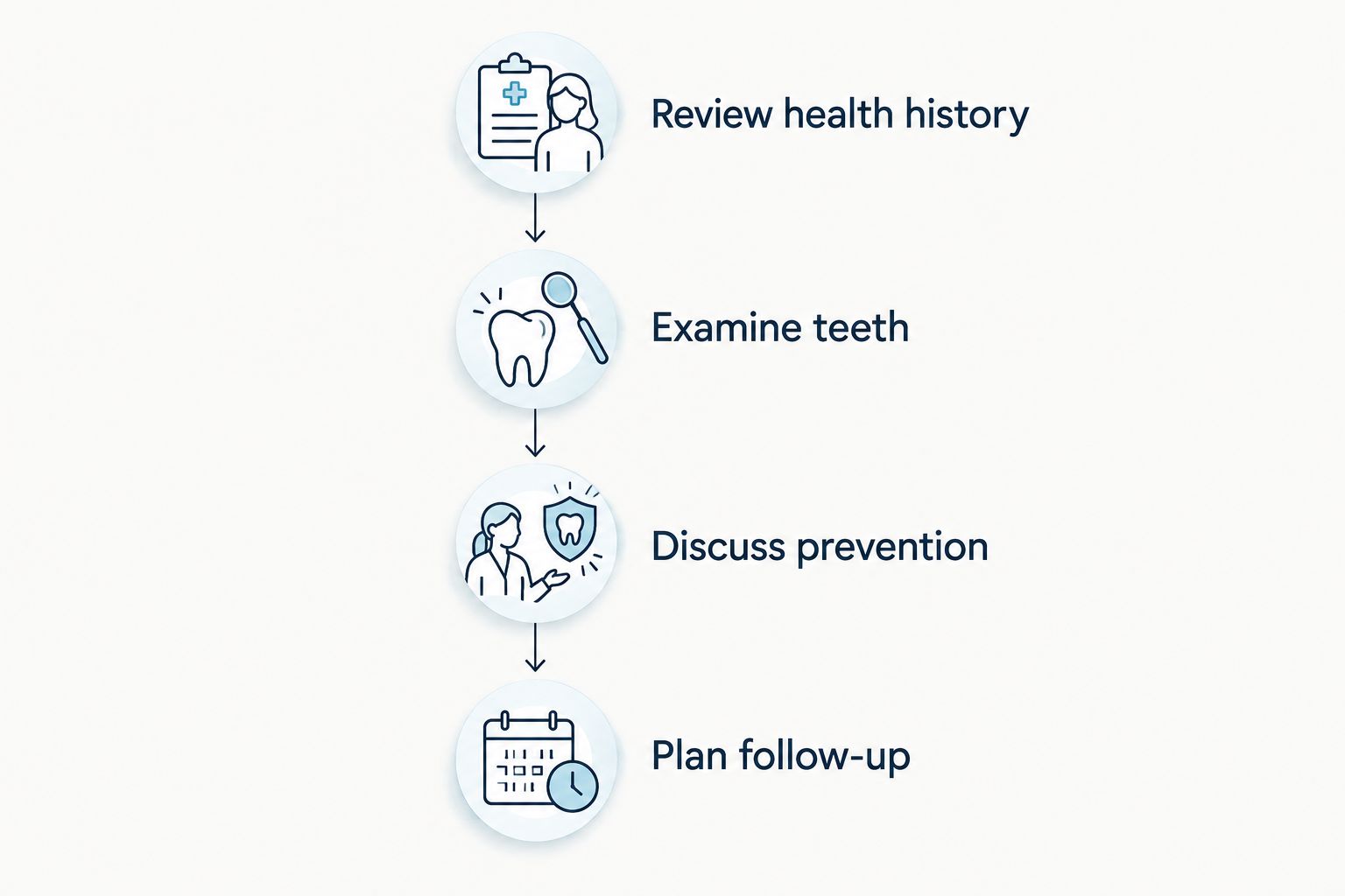 First-visit sequence: health history, tooth examination, prevention discussion, and follow-up planning.