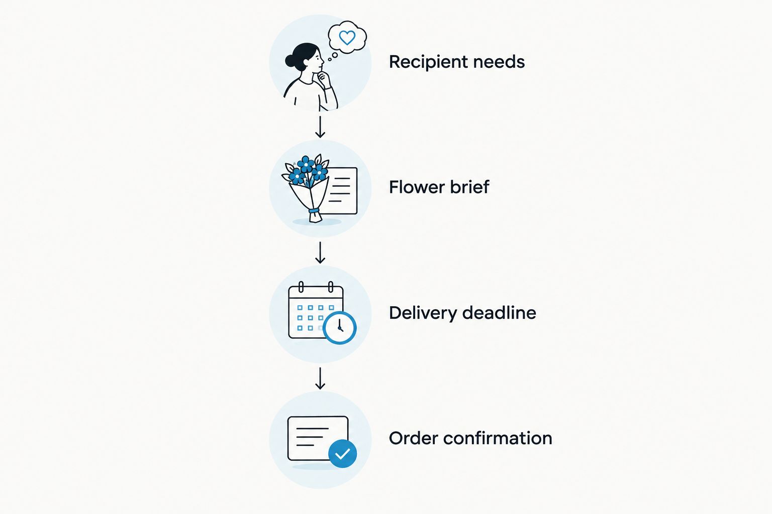Four checks covering recipient needs, flower brief, delivery deadline and order confirmation.