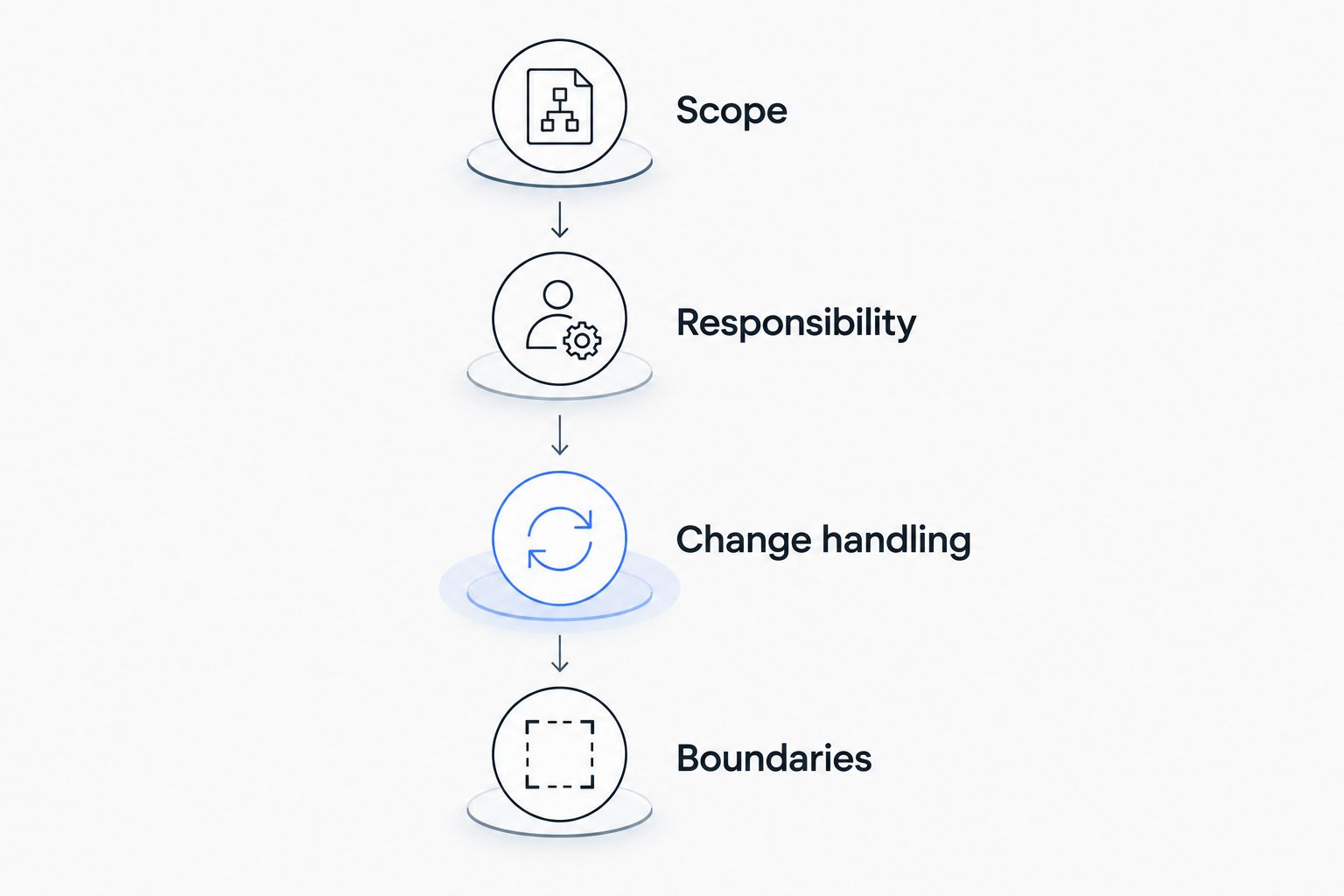 A sequence for comparing concierge support through scope, responsibility, change handling, and boundaries.
