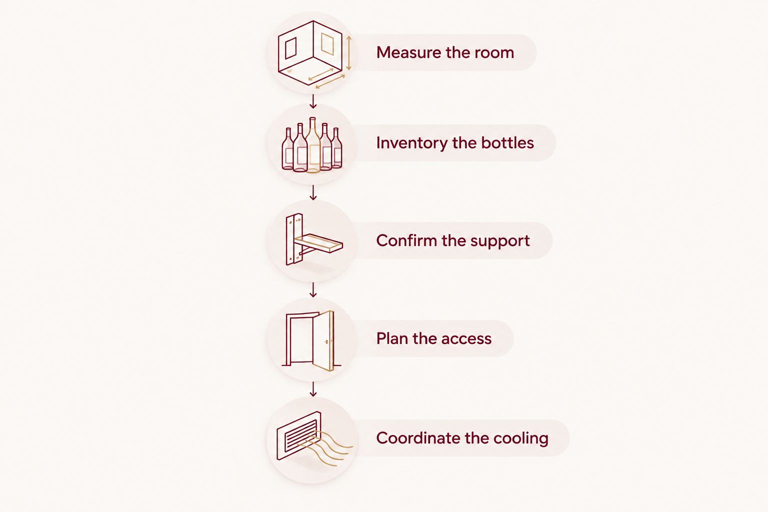 Five steps connecting room measurements, bottle inventory, structural support, access, and cooling