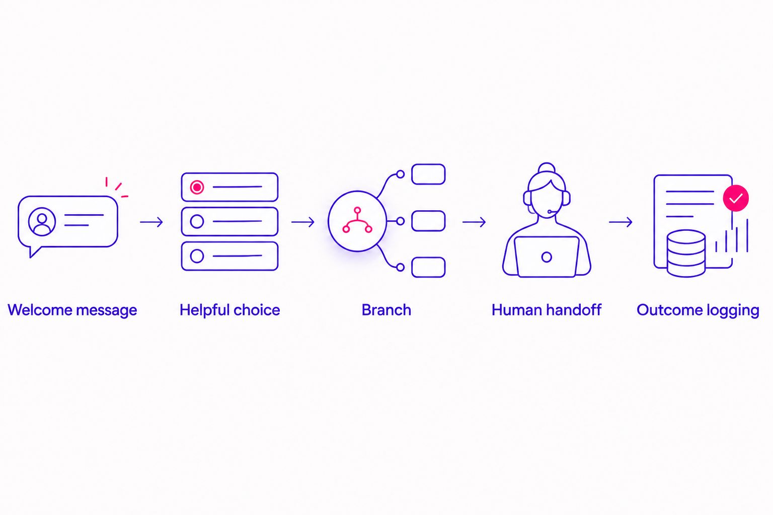 DM funnel from welcome message through a helpful choice to human handoff and outcome logging