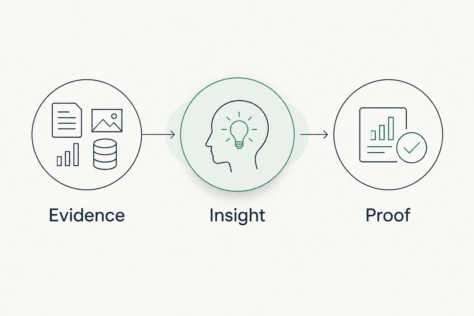 Three stages connecting dated evidence, operational insight and verification