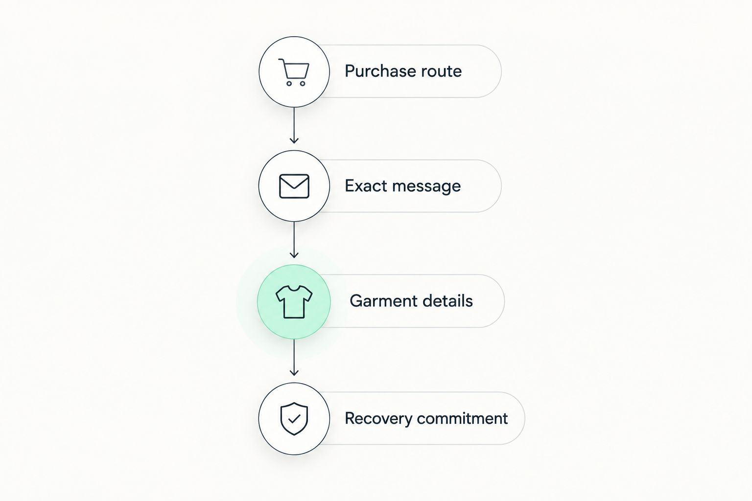 Four purchase checks covering the buying route, shirt message, garment details and recovery commitment