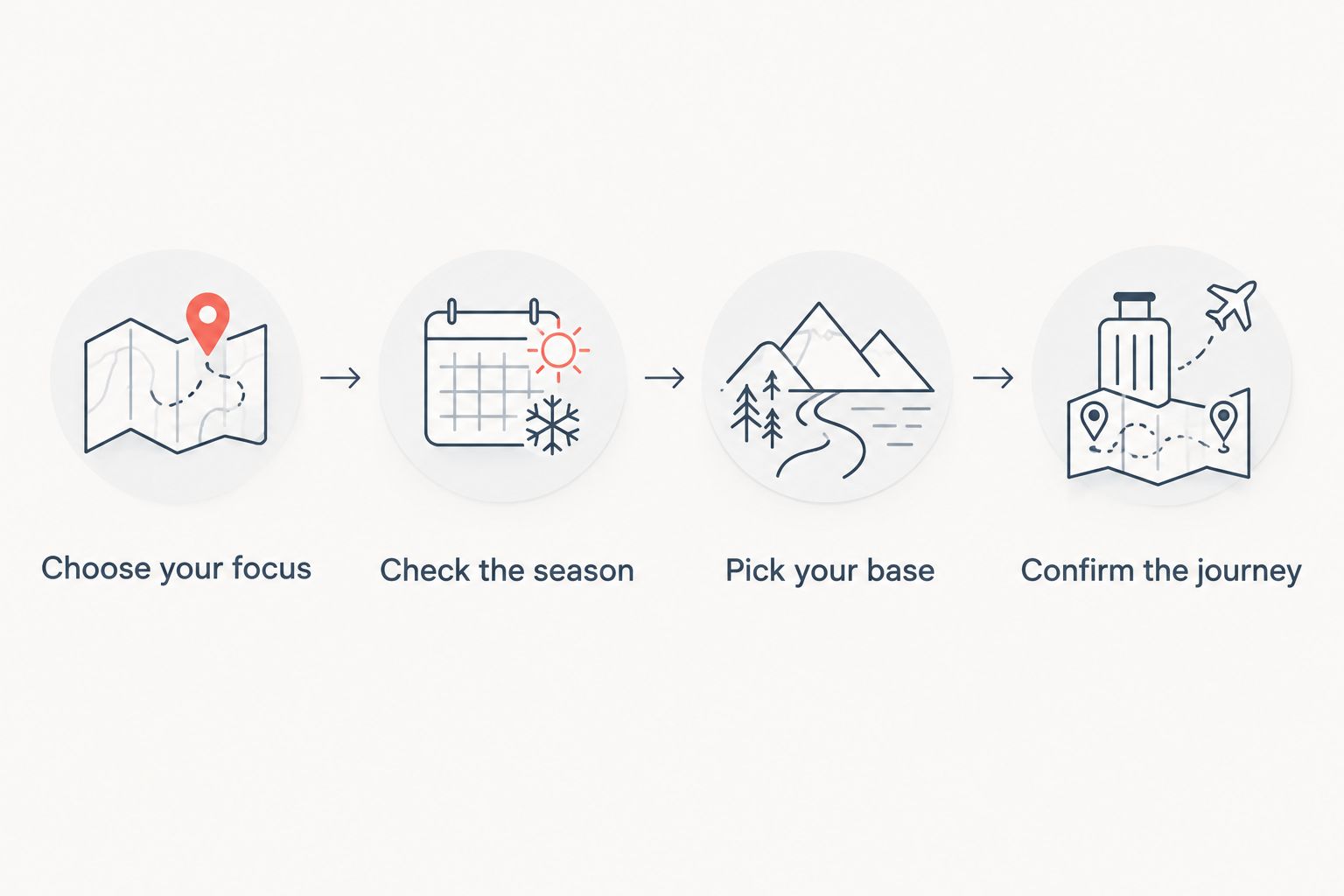 Four planning steps from choosing a travel focus to confirming the journey
