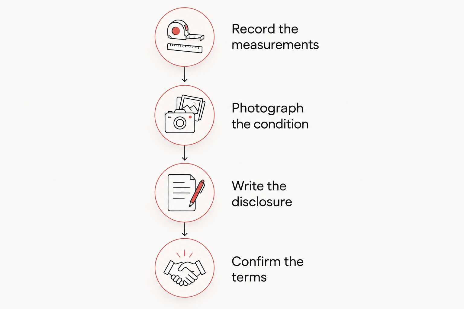 Four preparation stages covering measurements, condition photographs, disclosure, and selling terms.