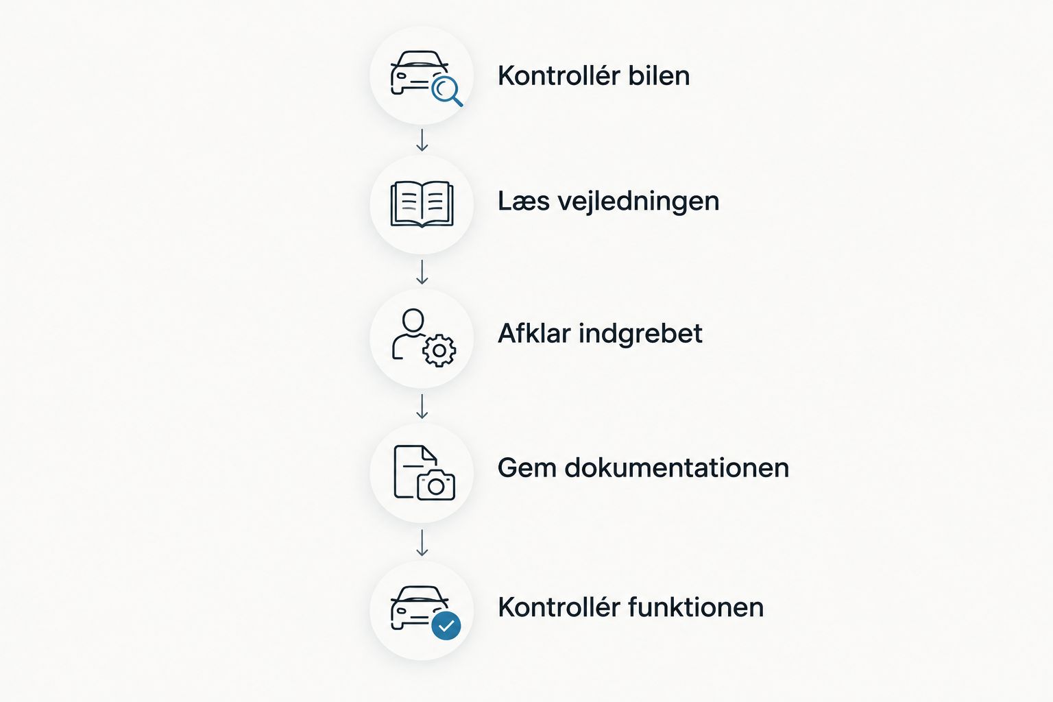 Fem trin fra kontrol af bilmodel til dokumentation og kontrol efter montering