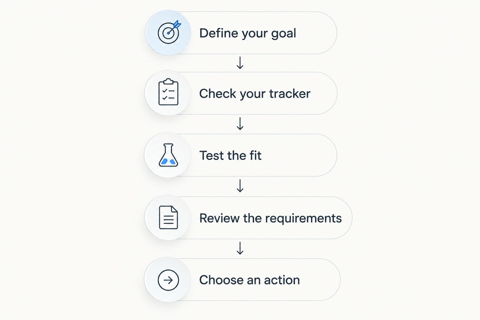 Decision steps covering your goal, existing tracker, fit, requirements, and a useful action
