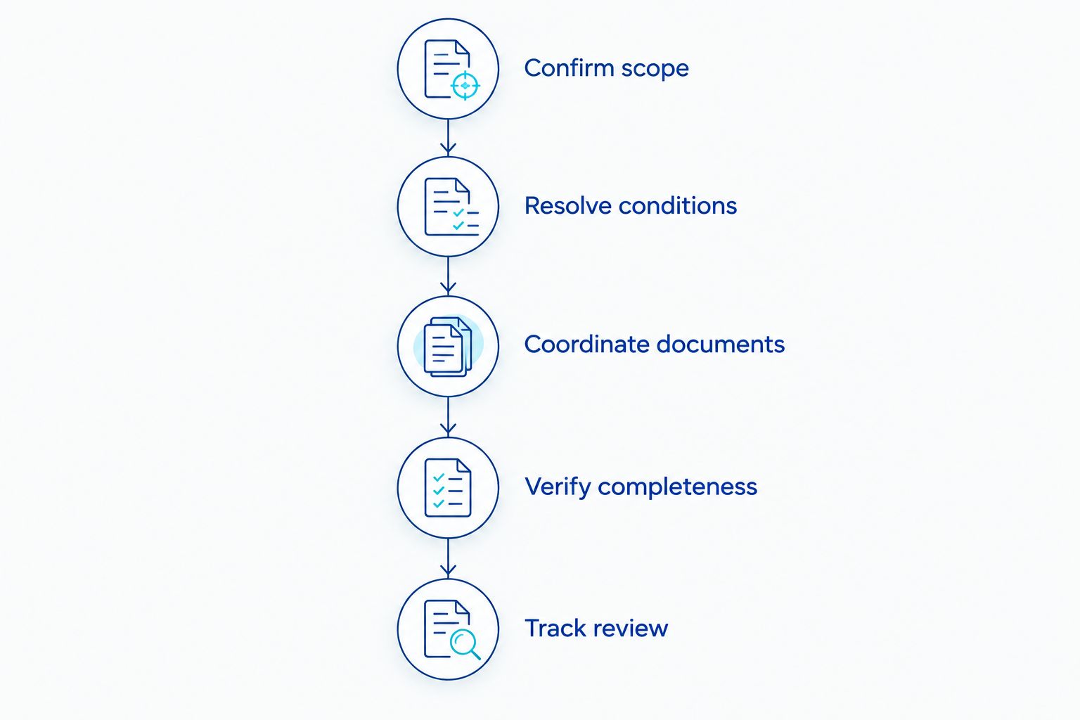 Permit-readiness sequence from confirming project scope through tracking construction review