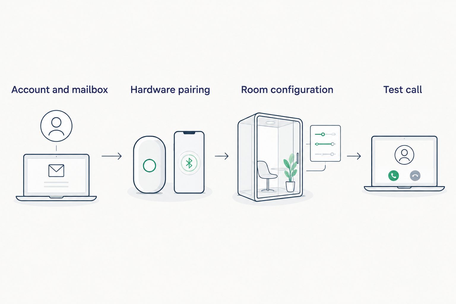 Four-stage sequence for setting up Microsoft Teams Rooms in an office pod