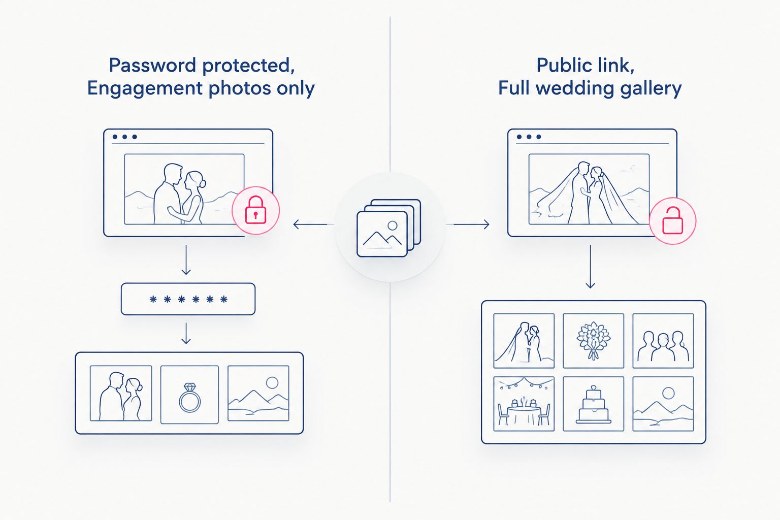Comparison of a password-protected pre-wedding gallery link versus a public post-wedding gallery link