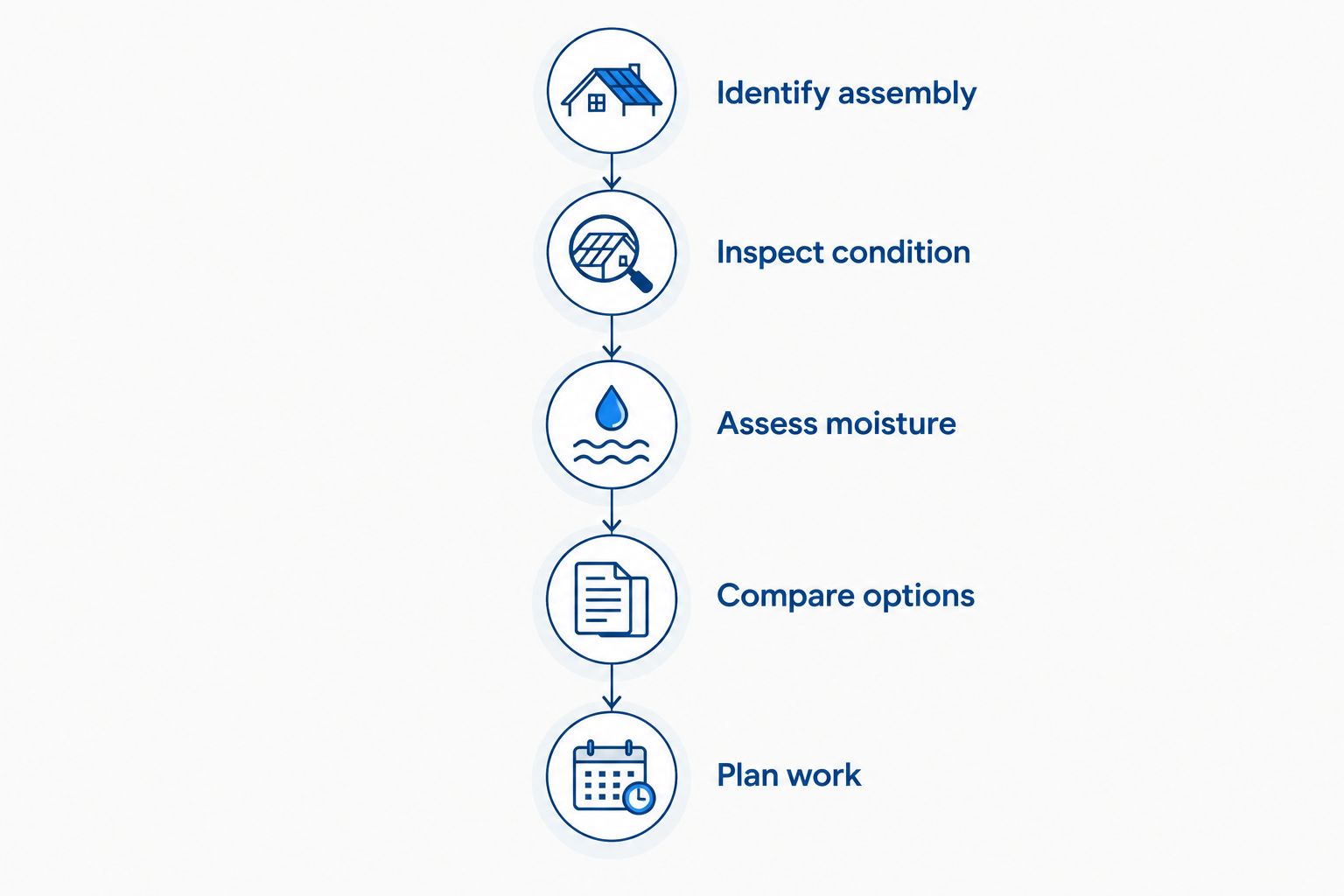 Five stages connecting roof identification and inspection to repair or replacement planning