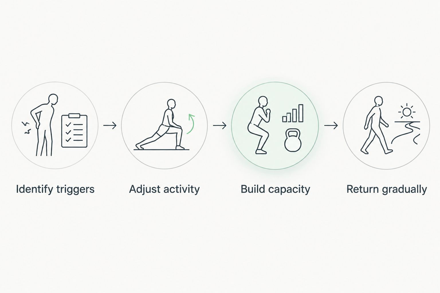 Recovery steps from identifying painful movements to gradually returning to activity