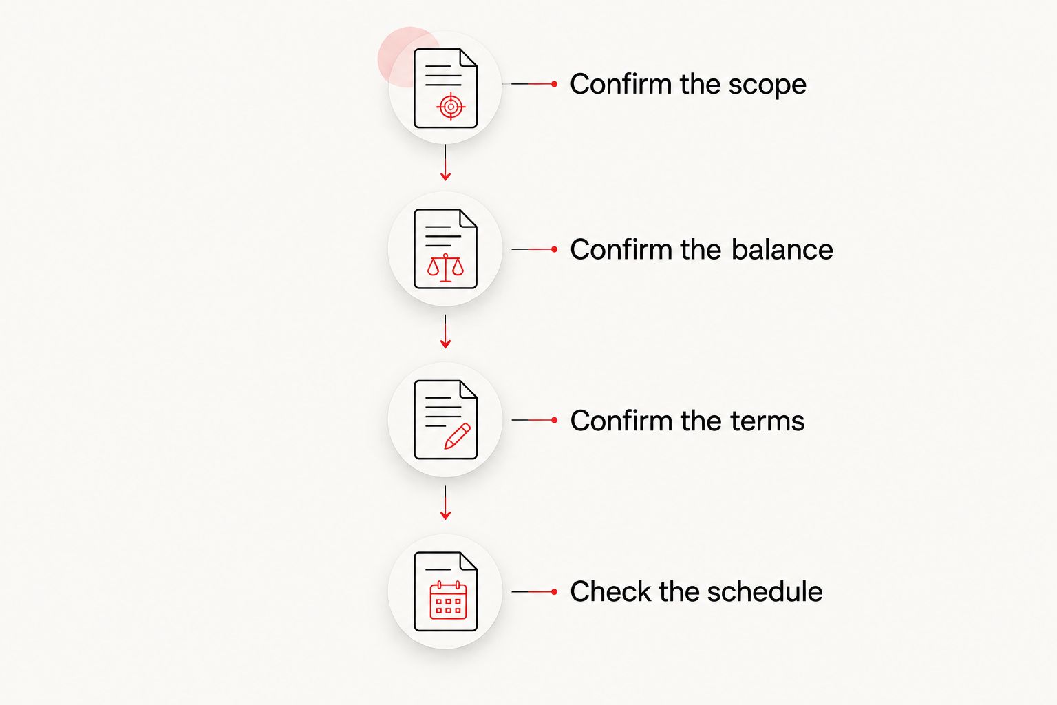 Four checks for connecting a roofing estimate to a loan payment schedule