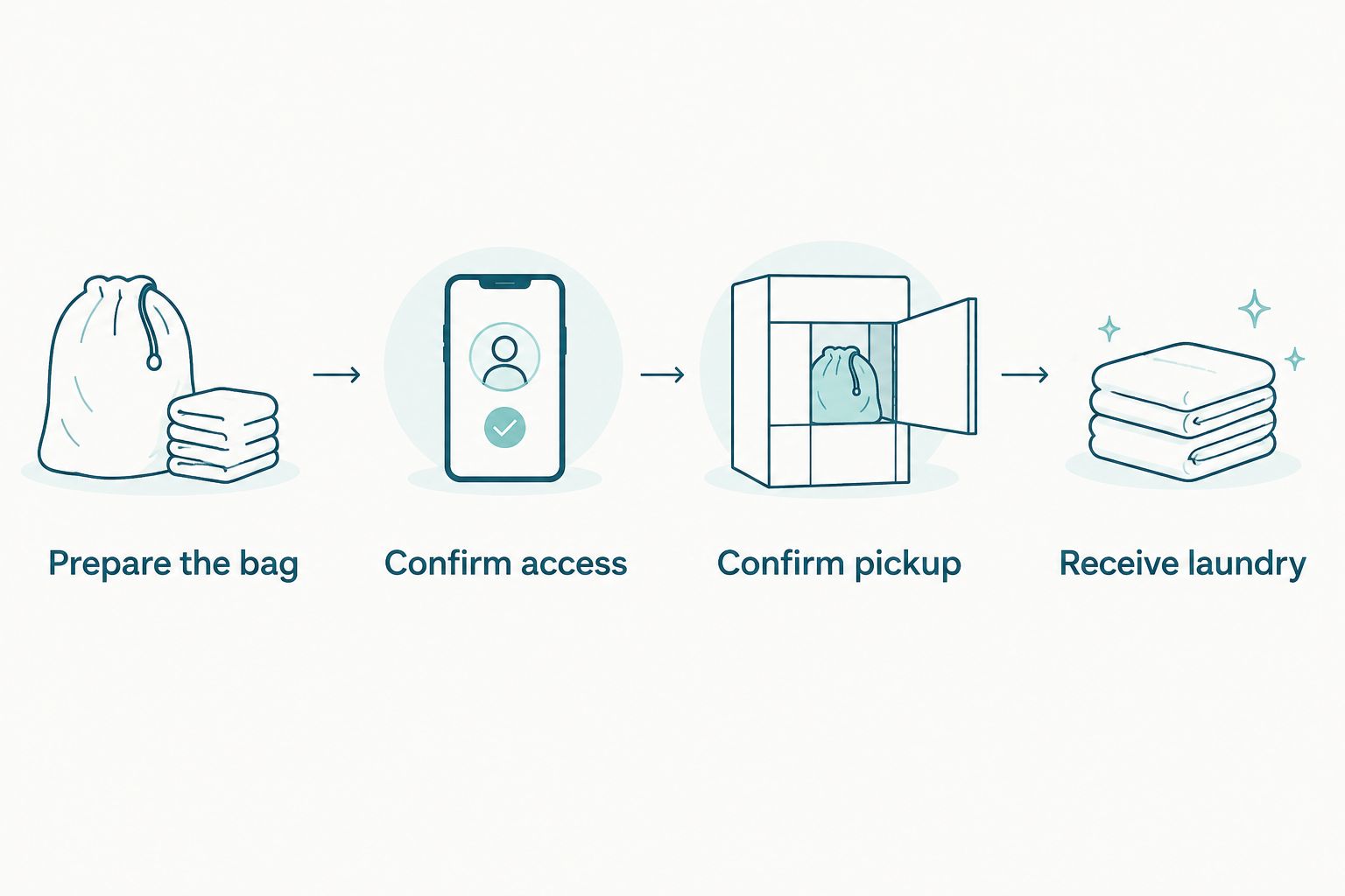 Four steps for arranging a laundry handoff around a nursing shift