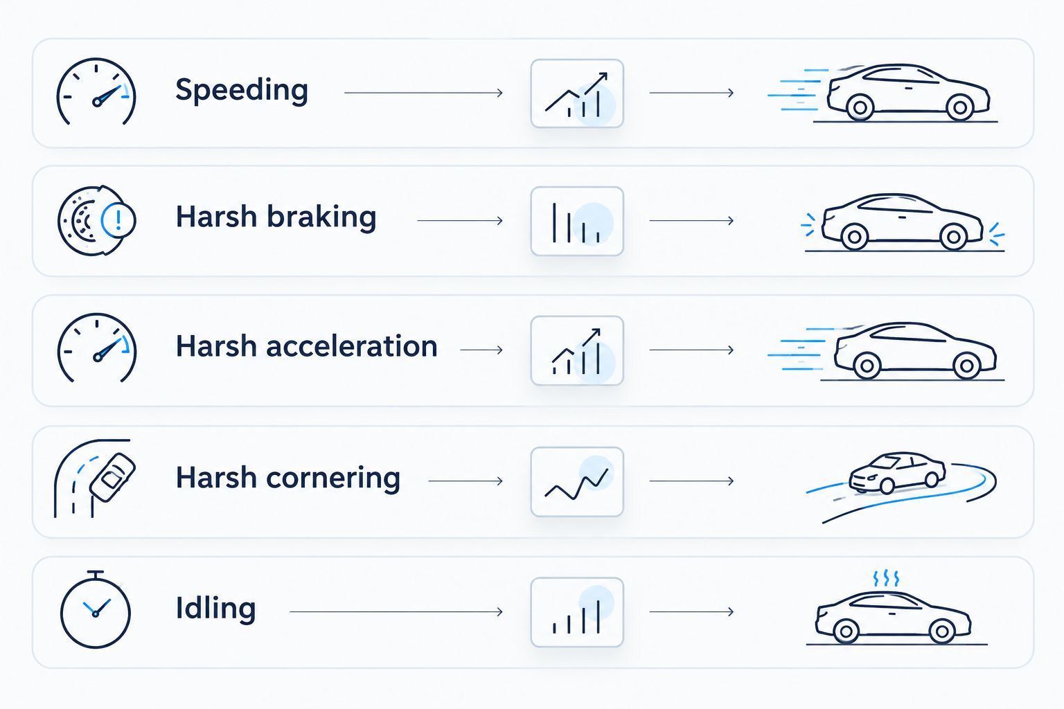 Priority list of five driver behaviour measures from speeding to idling