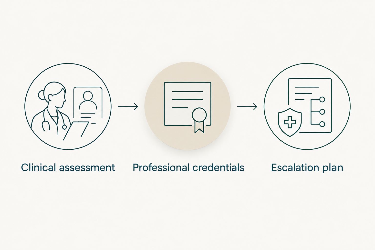 Three checks before home IV treatment: assessment, professional credentials and an escalation plan.