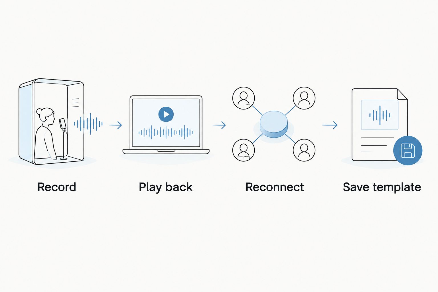 Recording validation sequence: record, play back, reconnect, and save the working template