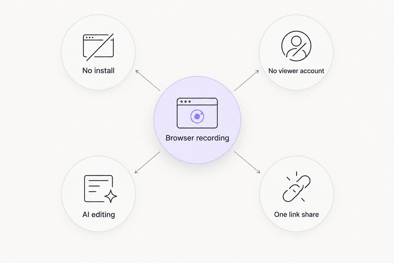 Diagram showing browser-based recording connected to four criteria