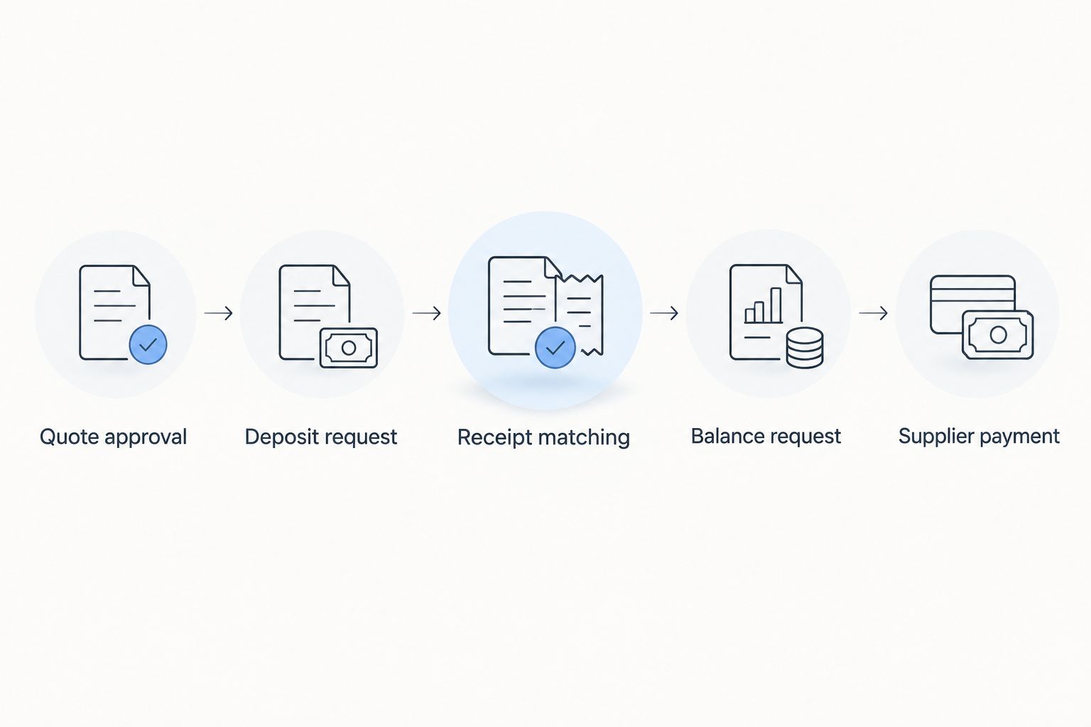 Booking-payment steps from quote approval through deposit, receipt matching, balance request and supplier payment