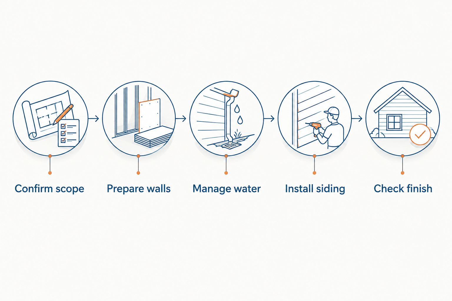 Installation sequence from confirming scope through wall preparation, water management, siding, and final checks