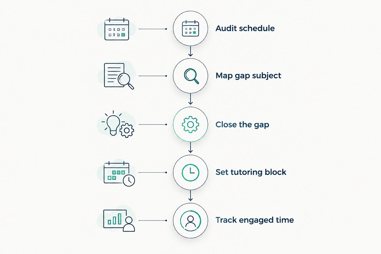 Five-step timeline from auditing the schedule to tracking engaged time