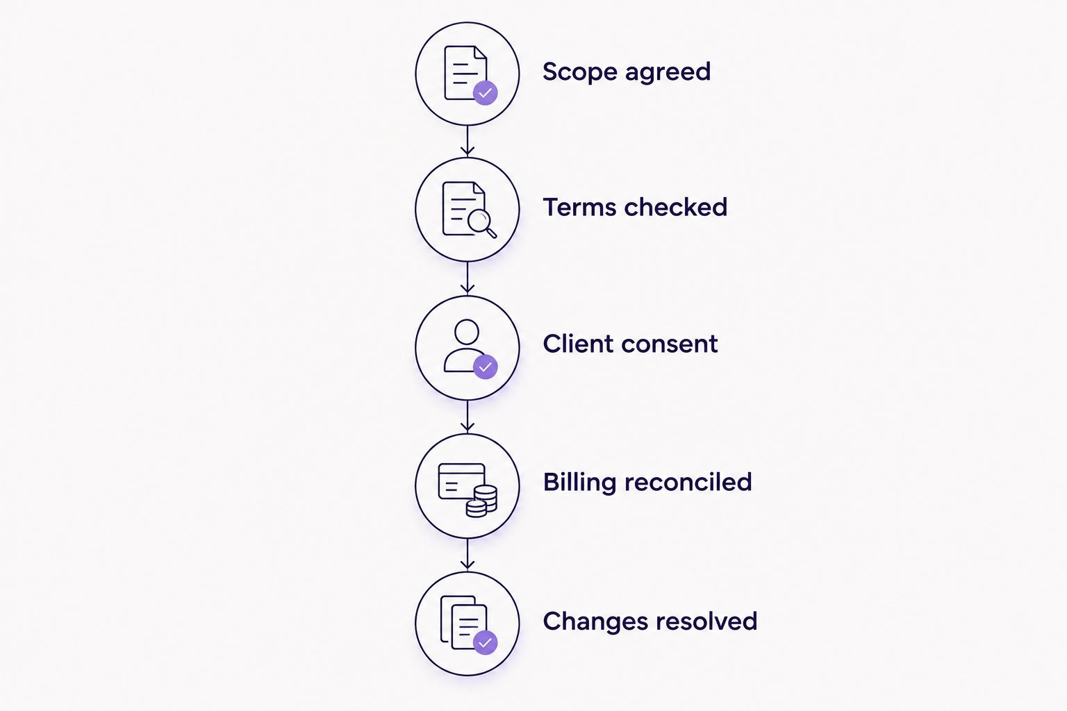 Process from agreeing legal work to checking terms, recording consent, reconciling billing and resolving changes