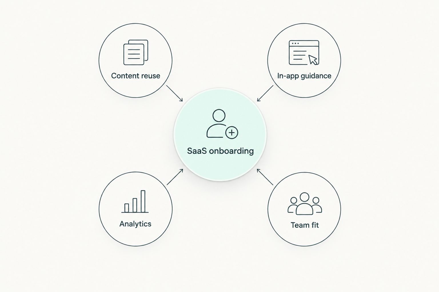 SaaS onboarding connected to content reuse, in-app guidance, analytics and team fit